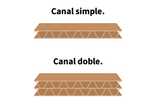 Caja de cartón Canal Doble